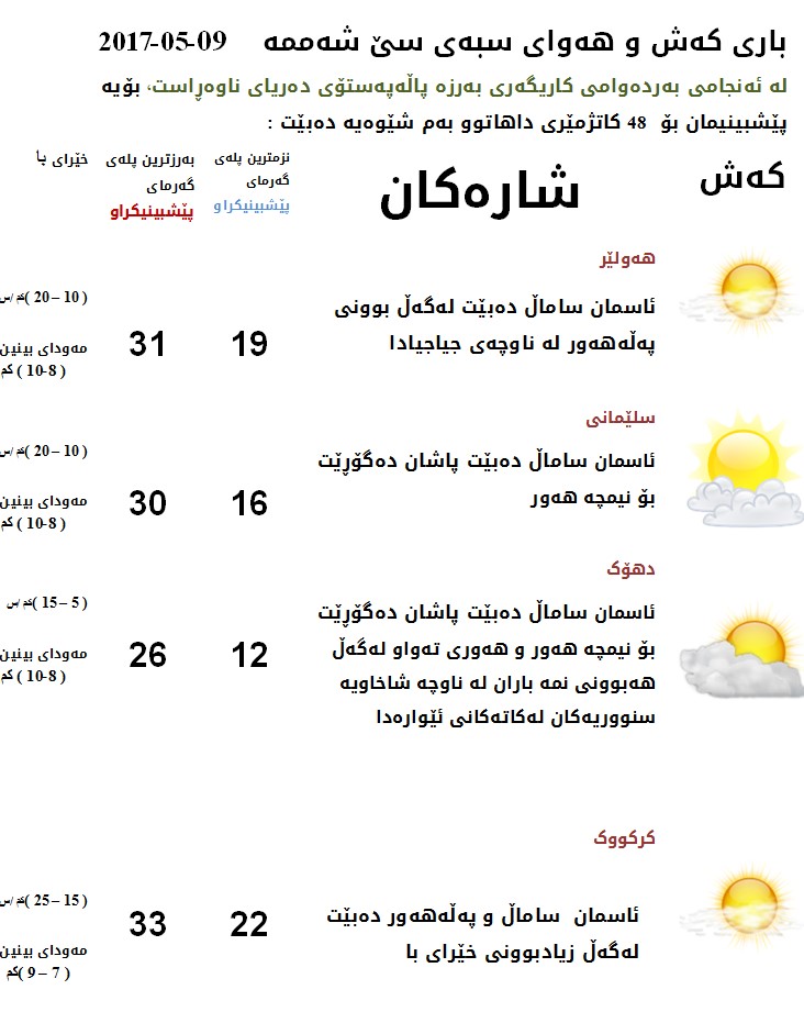 پێشبینیەكانی كەشناسی بۆ كەشوھەوای سبەی